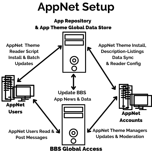 SuccessInc AppNet Setup Gateway Server Repository Data Store Network