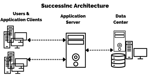 SuccessInc Original Architecture User Application Clients Application Server Data Store