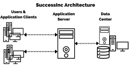 SuccessInc Original Architecture — 1988